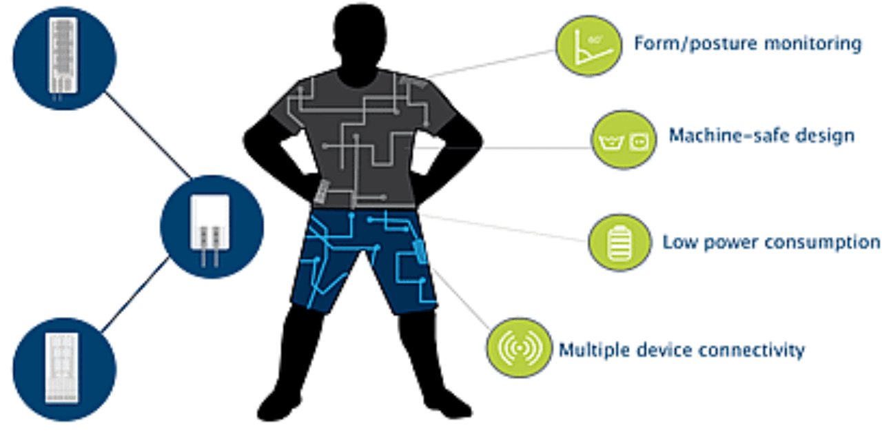 Smart Clothing: The Next Frontier in Health Monitoring