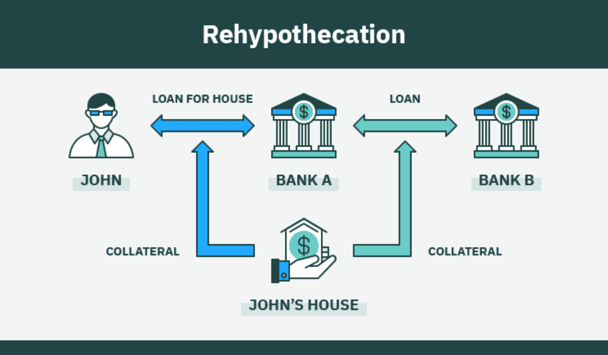 Rehypothecation in DeFi: Risks and Realities